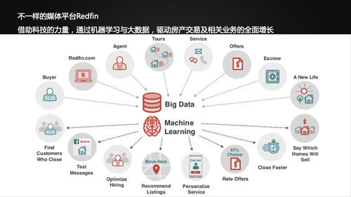 房產互聯網有哪些科技公司 平臺